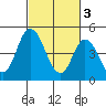 River Cove East Point tide chart for Friday, March 3, 2023