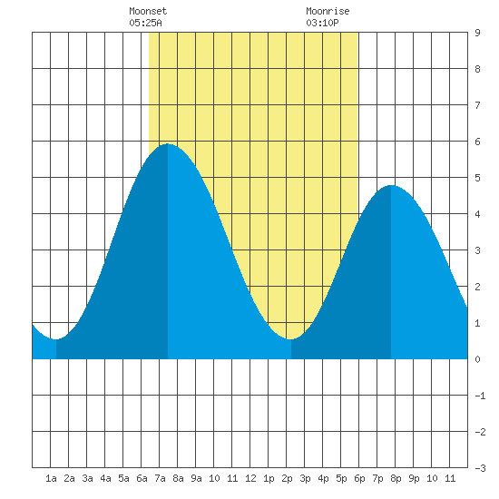 River Cove East Point tide chart for Saturday, March 4, 2023