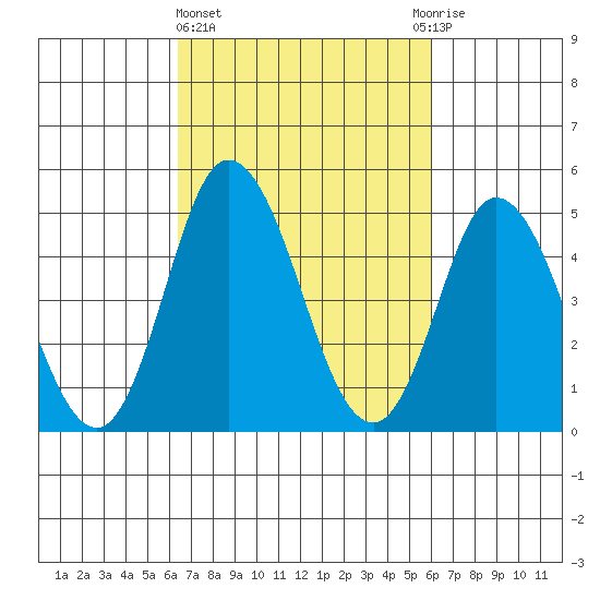 River Cove East Point tide chart for Monday, March 6, 2023