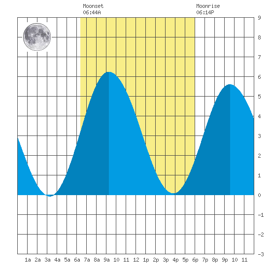 River Cove East Point tide chart for Tuesday, March 7, 2023