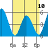 River Cove East Point tide chart for Monday, April 10, 2023
