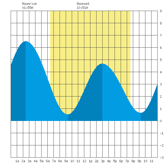 River Cove East Point tide chart for Wednesday, April 12, 2023