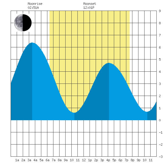River Cove East Point tide chart for Thursday, April 13, 2023