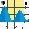 River Cove East Point tide chart for Thursday, April 13, 2023
