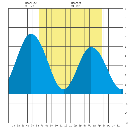 River Cove East Point tide chart for Friday, April 14, 2023