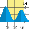 River Cove East Point tide chart for Friday, April 14, 2023