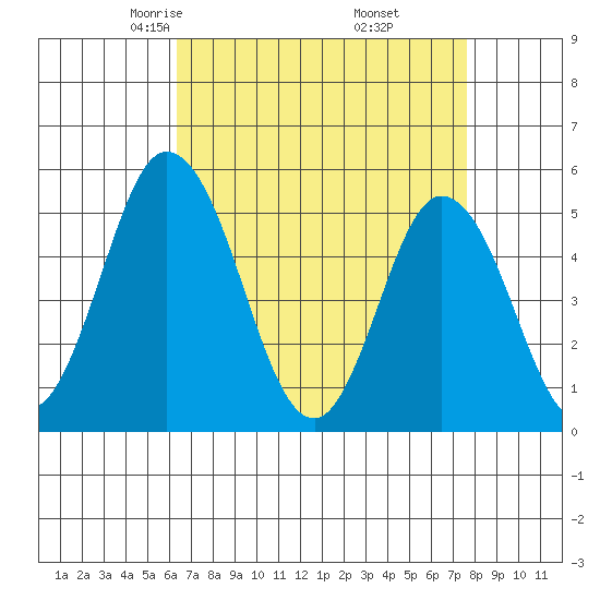 River Cove East Point tide chart for Saturday, April 15, 2023
