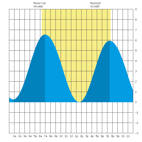 River Cove East Point tide chart for Sunday, April 16, 2023
