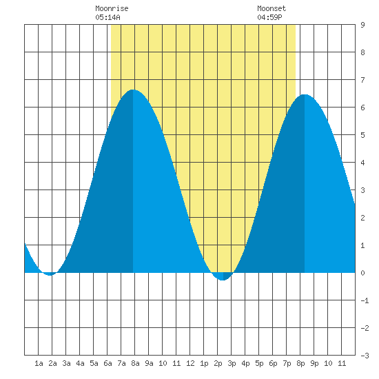 River Cove East Point tide chart for Monday, April 17, 2023