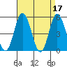River Cove East Point tide chart for Monday, April 17, 2023