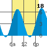 River Cove East Point tide chart for Tuesday, April 18, 2023