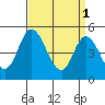 River Cove East Point tide chart for Saturday, April 1, 2023