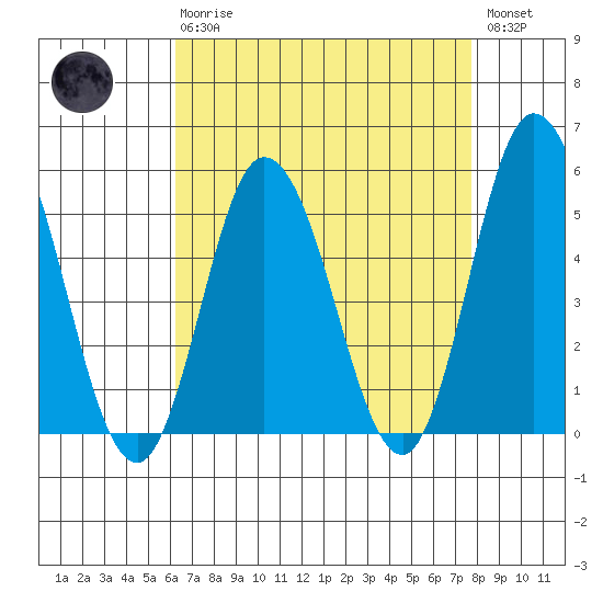 River Cove East Point tide chart for Thursday, April 20, 2023