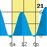 River Cove East Point tide chart for Friday, April 21, 2023