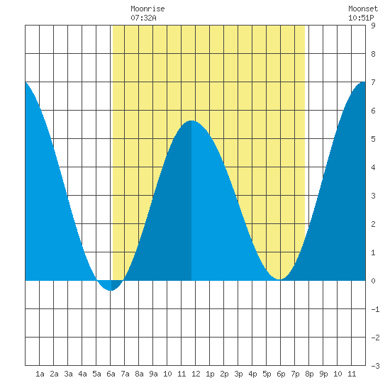 River Cove East Point tide chart for Saturday, April 22, 2023