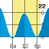 River Cove East Point tide chart for Saturday, April 22, 2023