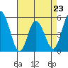 River Cove East Point tide chart for Sunday, April 23, 2023