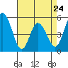 River Cove East Point tide chart for Monday, April 24, 2023