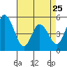 River Cove East Point tide chart for Tuesday, April 25, 2023