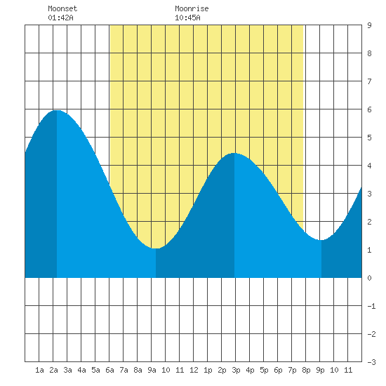 River Cove East Point tide chart for Wednesday, April 26, 2023