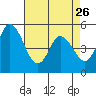 River Cove East Point tide chart for Wednesday, April 26, 2023