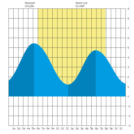River Cove East Point tide chart for Saturday, April 29, 2023