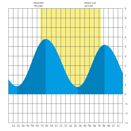 River Cove East Point tide chart for Sunday, April 2, 2023