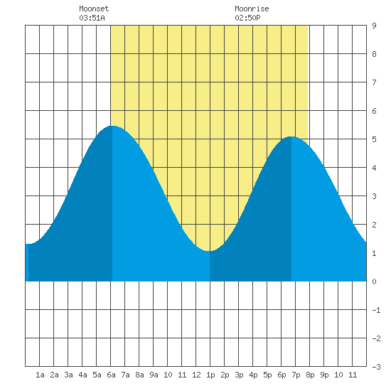 River Cove East Point tide chart for Sunday, April 30, 2023