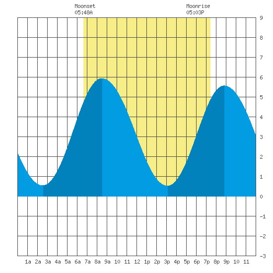 River Cove East Point tide chart for Monday, April 3, 2023