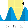 River Cove East Point tide chart for Tuesday, April 4, 2023