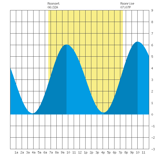 River Cove East Point tide chart for Wednesday, April 5, 2023