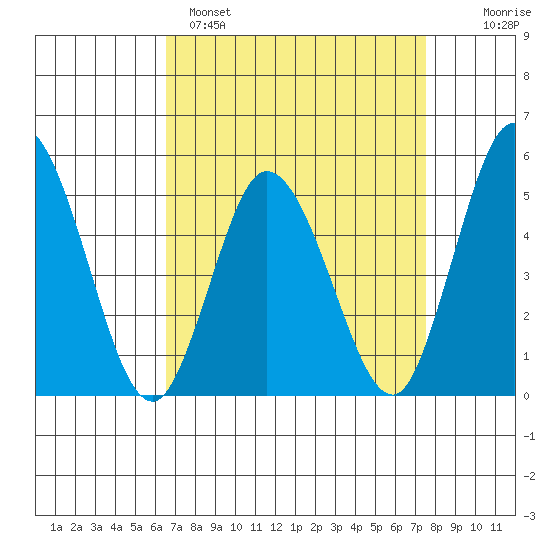 River Cove East Point tide chart for Saturday, April 8, 2023