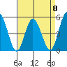 River Cove East Point tide chart for Saturday, April 8, 2023
