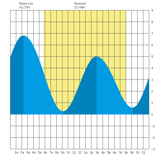 River Cove East Point tide chart for Thursday, May 11, 2023