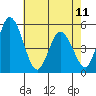 River Cove East Point tide chart for Thursday, May 11, 2023