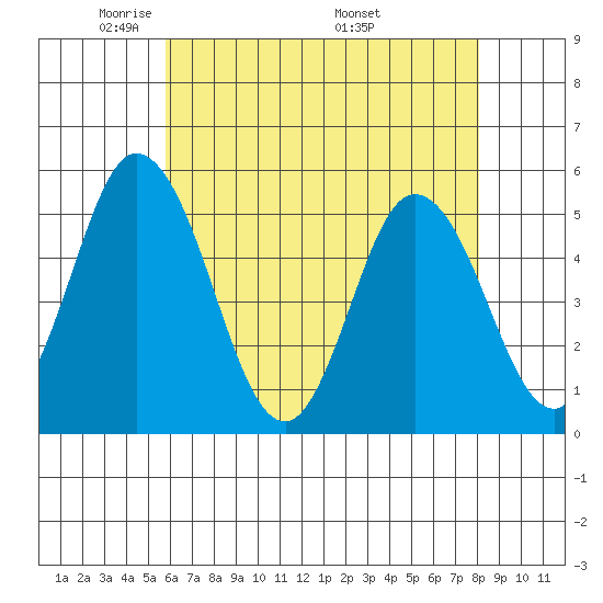 River Cove East Point tide chart for Saturday, May 13, 2023
