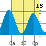 River Cove East Point tide chart for Saturday, May 13, 2023