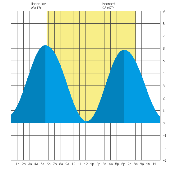 River Cove East Point tide chart for Sunday, May 14, 2023