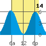 River Cove East Point tide chart for Sunday, May 14, 2023