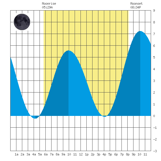 River Cove East Point tide chart for Friday, May 19, 2023