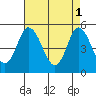 River Cove East Point tide chart for Monday, May 1, 2023