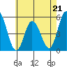 River Cove East Point tide chart for Sunday, May 21, 2023