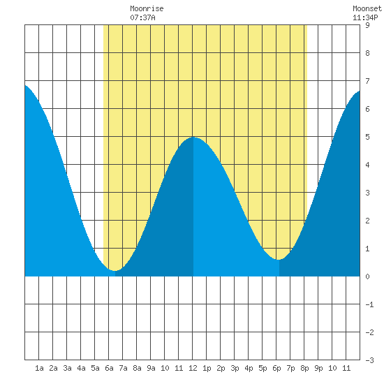 River Cove East Point tide chart for Monday, May 22, 2023
