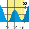 River Cove East Point tide chart for Monday, May 22, 2023