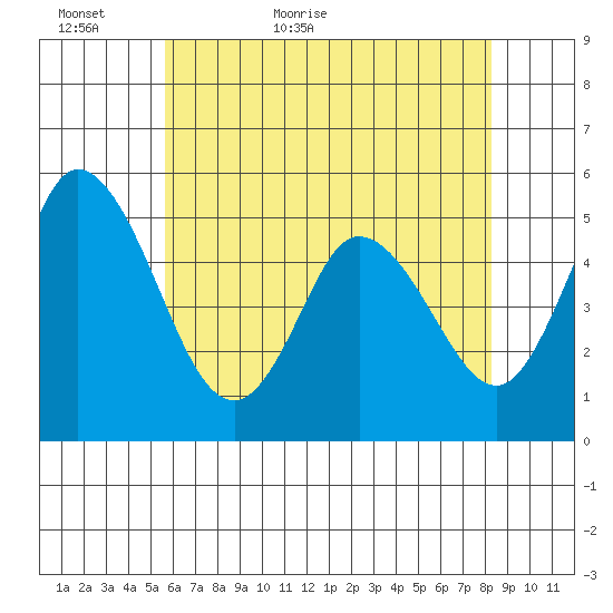 River Cove East Point tide chart for Thursday, May 25, 2023