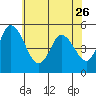 River Cove East Point tide chart for Friday, May 26, 2023