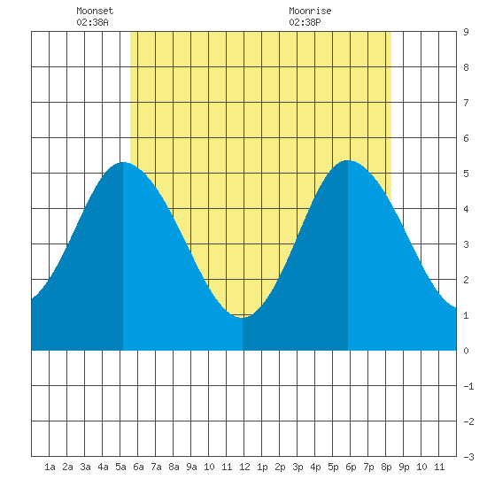 River Cove East Point tide chart for Monday, May 29, 2023