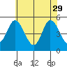 River Cove East Point tide chart for Monday, May 29, 2023