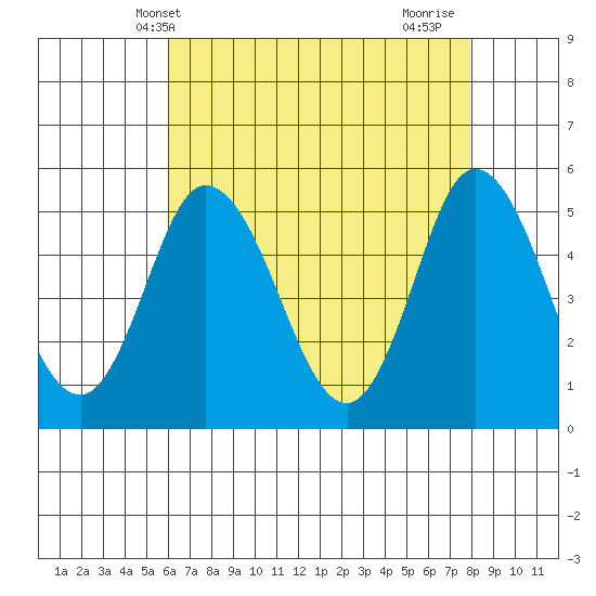 River Cove East Point tide chart for Tuesday, May 2, 2023