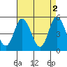 River Cove East Point tide chart for Tuesday, May 2, 2023